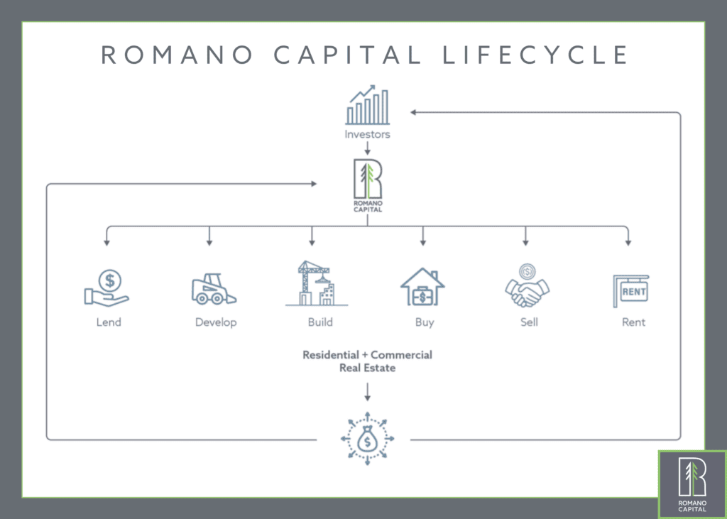 Romano Capital lifeCycle
